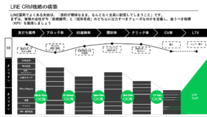 LINE CRM戦略の構築 友だち獲得からLTVまでのKPIとCXジャーニー