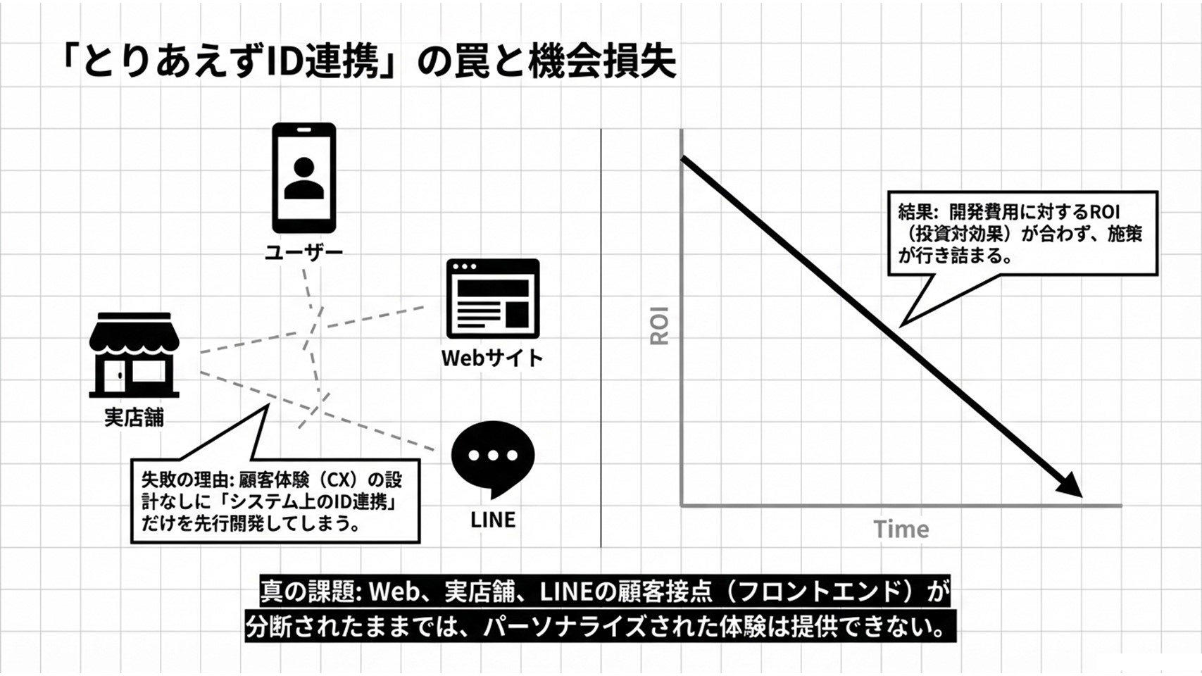 「とりあえずID連携」の罠:CX設計なしのシステム連携先行がROIを下げる理由