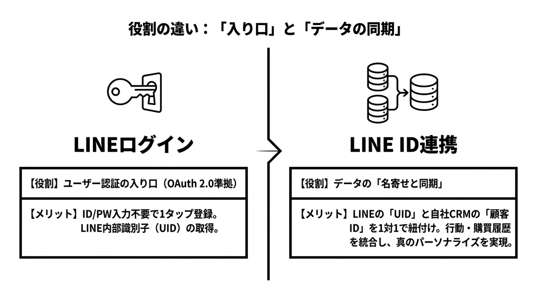 LINEログインとLINE ID連携の違い:認証の入り口とデータの名寄せ