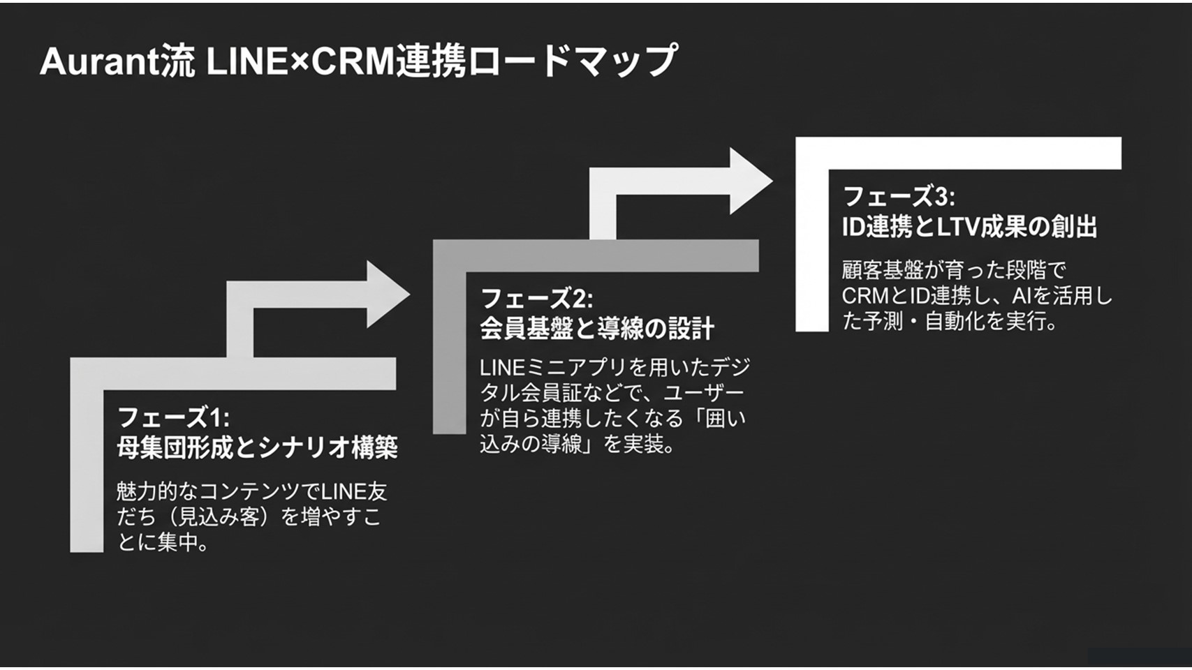 Aurant流 LINE×CRM連携ロードマップ:母集団形成からID連携・LTVまでの3フェーズ