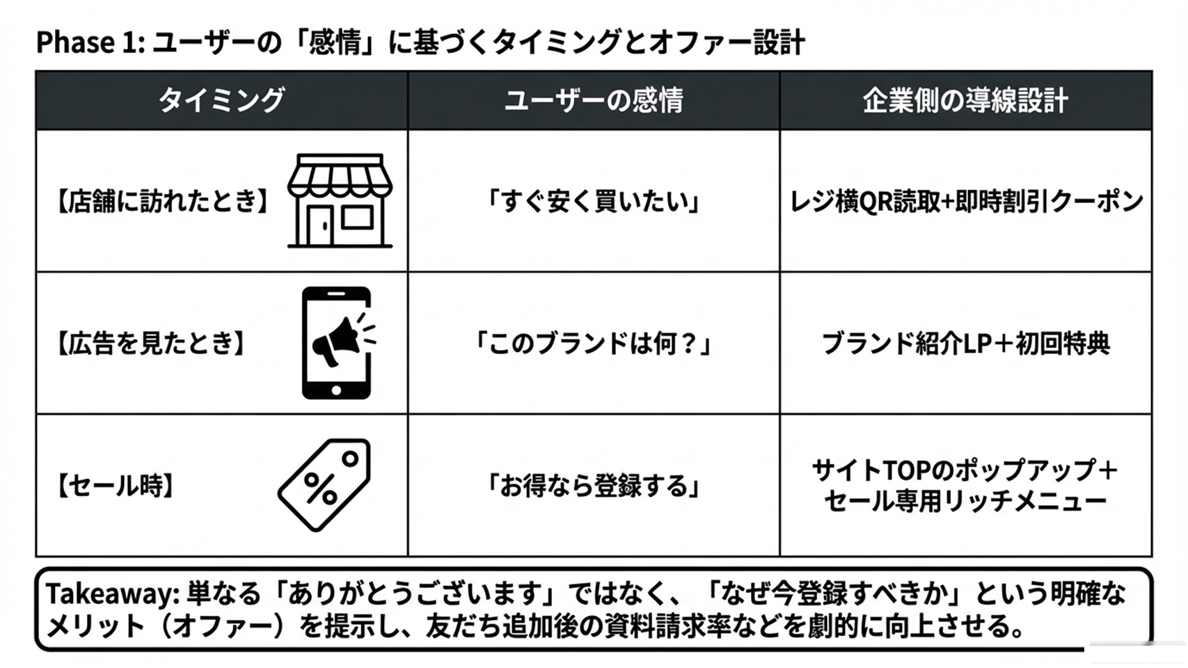 フェーズ1:ユーザーの感情に基づくタイミングとオファー設計