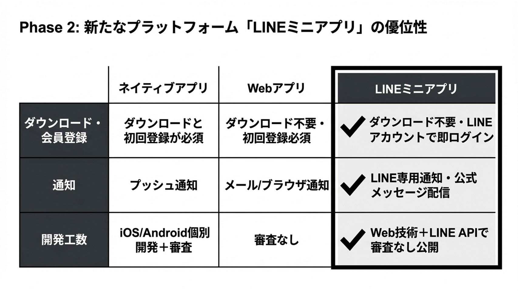 ネイティブアプリ・Webアプリ・LINEミニアプリの比較(会員登録・通知・開発工数)