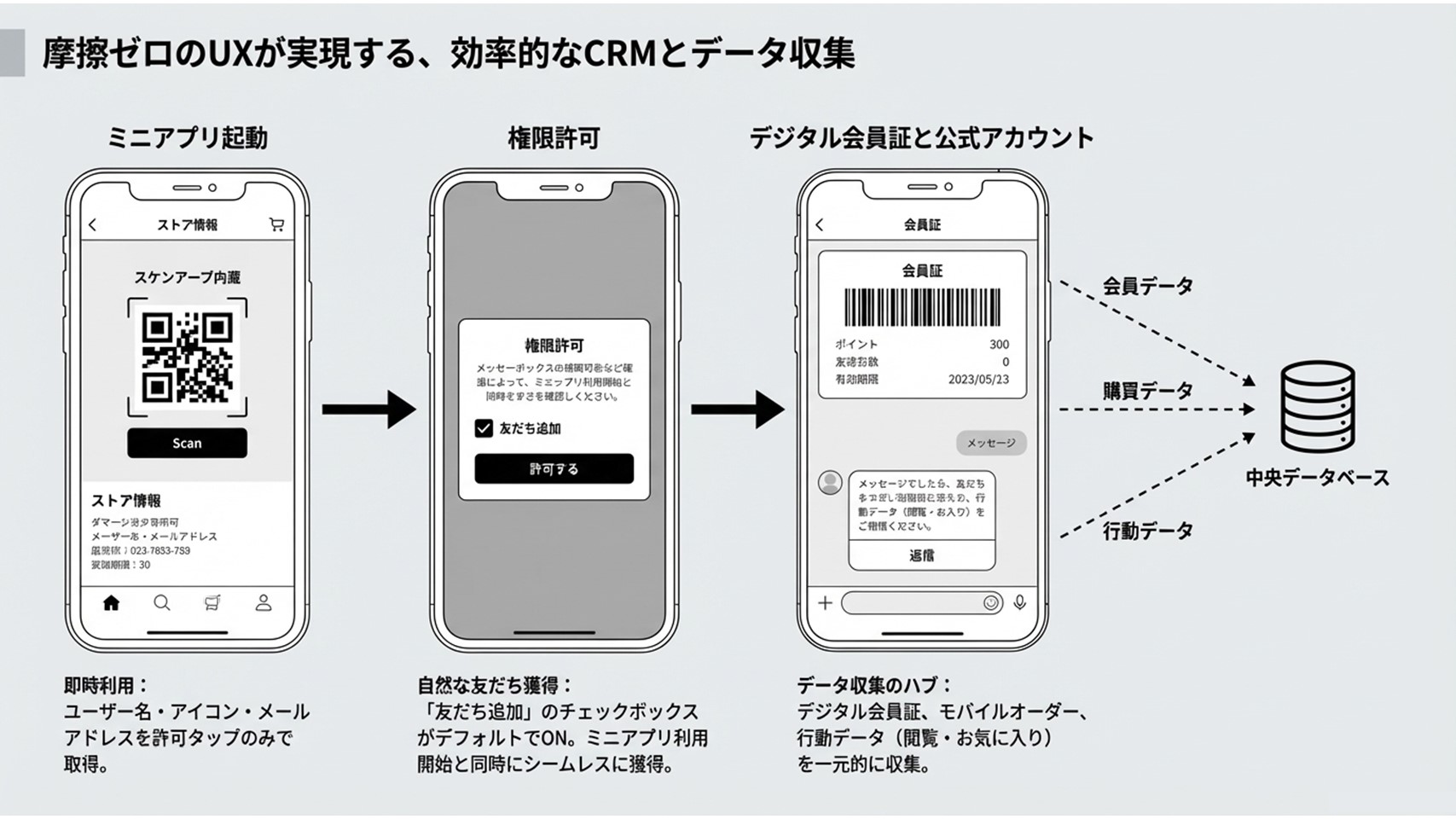 LINEミニアプリによる摩擦ゼロのUXと会員・購買・行動データの中央DB集約