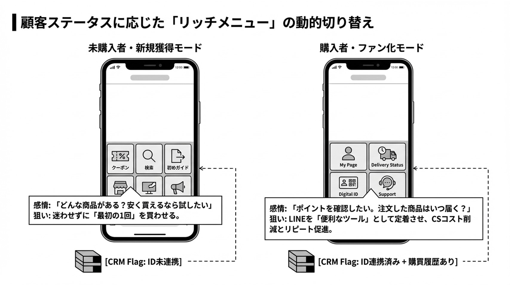 顧客ステータスに応じたリッチメニューの動的切り替え(未購入者モードと購入者モード)