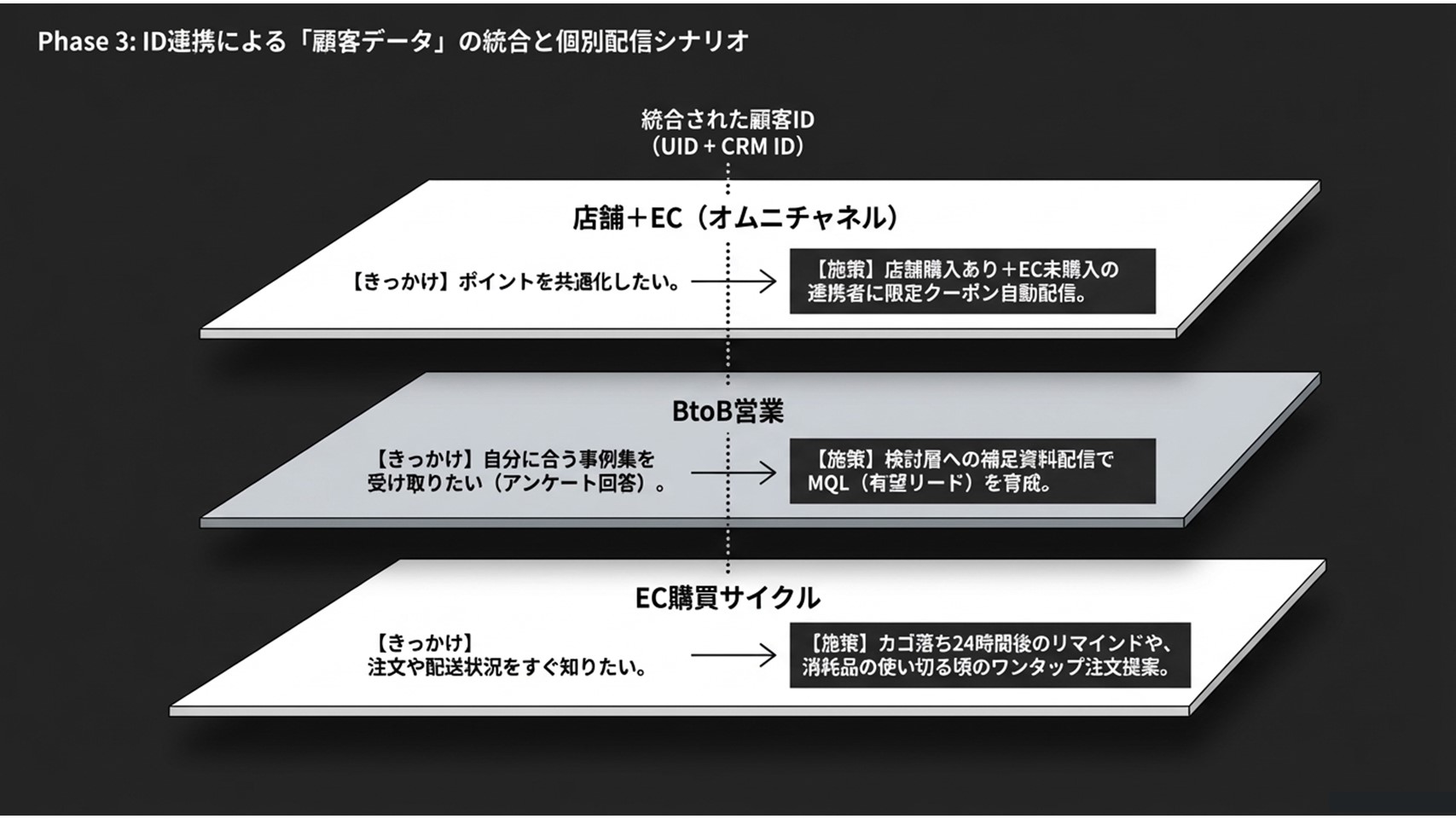 フェーズ3:ID連携による顧客データ統合とオムニチャネル・BtoB・ECの個別配信シナリオ