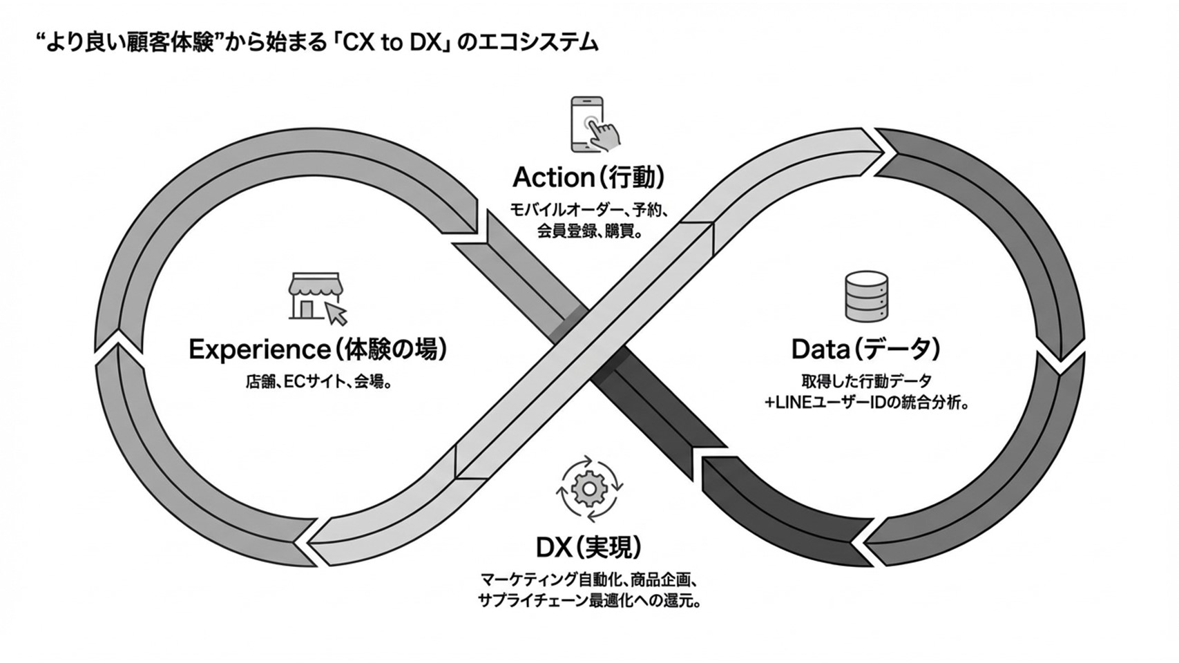 より良い顧客体験から始まるCX to DXのエコシステム(体験・行動・データ・DXの循環)