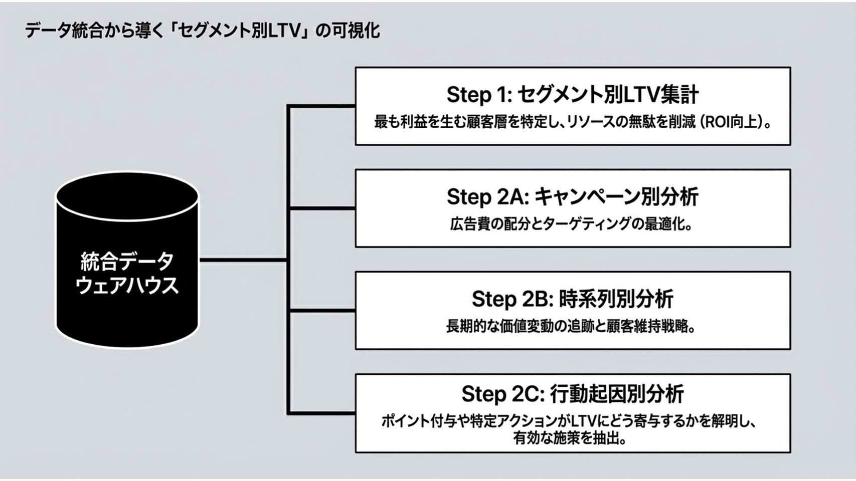 統合データウェアハウスからセグメント別LTVやキャンペーン分析へつなぐ流れ