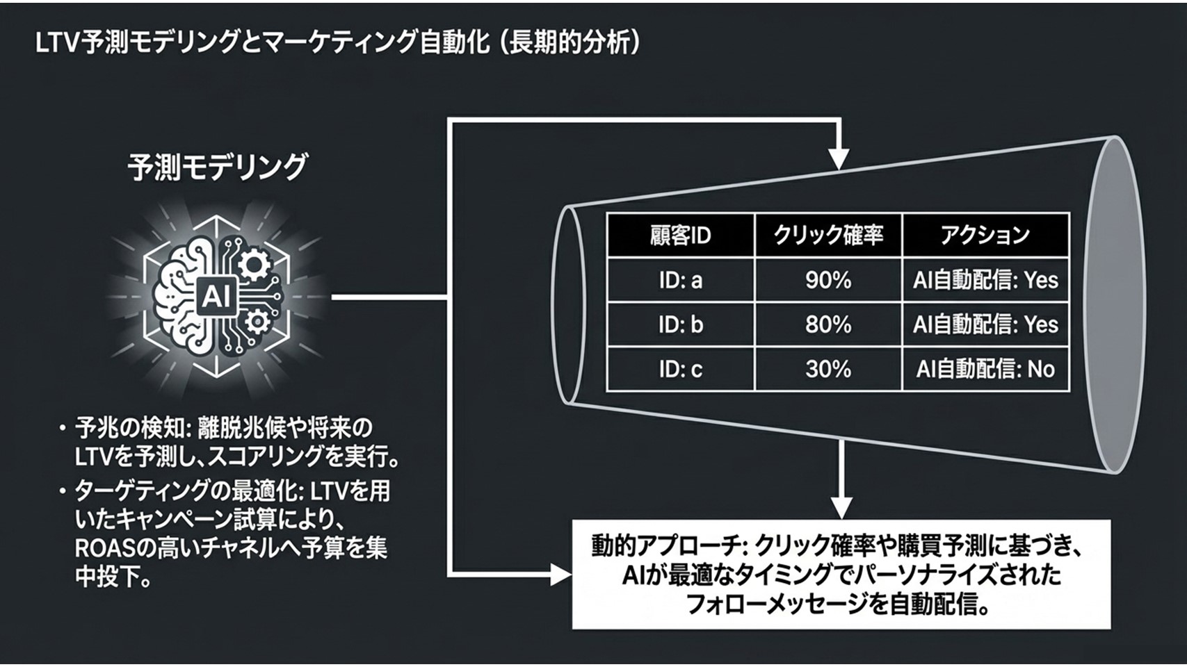 LTV予測モデリングとマーケティング自動化:AIスコアに基づく配信の仕組み