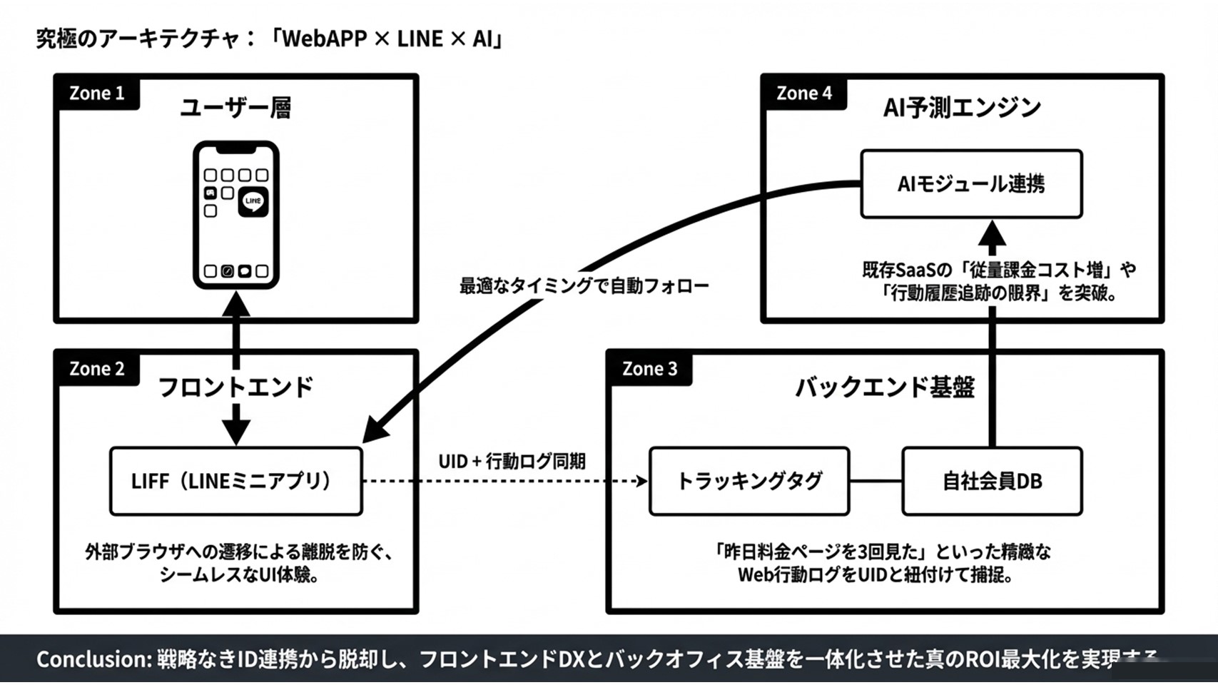 WebAPP×LINE×AIの4ゾーン構成:ユーザー層・LIFF・トラッキングと会員DB・AI予測エンジン