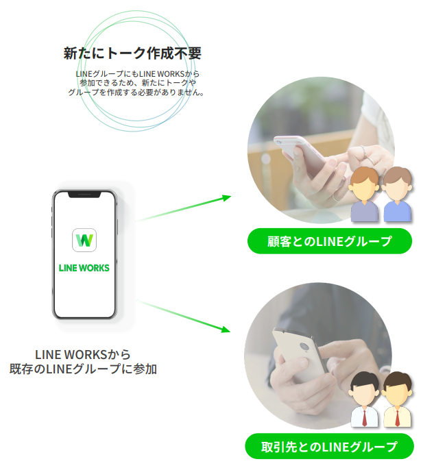 LINE WORKSから既存の顧客向け・取引先向けLINEグループに参加するイメージ図