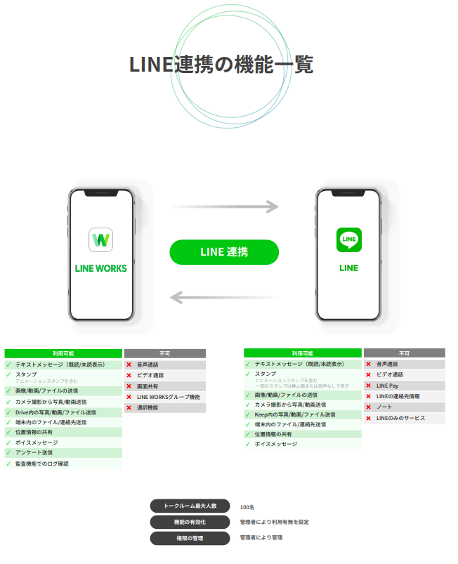 LINE連携の機能一覧：LINE WORKS側とLINE側それぞれの利用可能・不可機能、トークルーム最大人数など