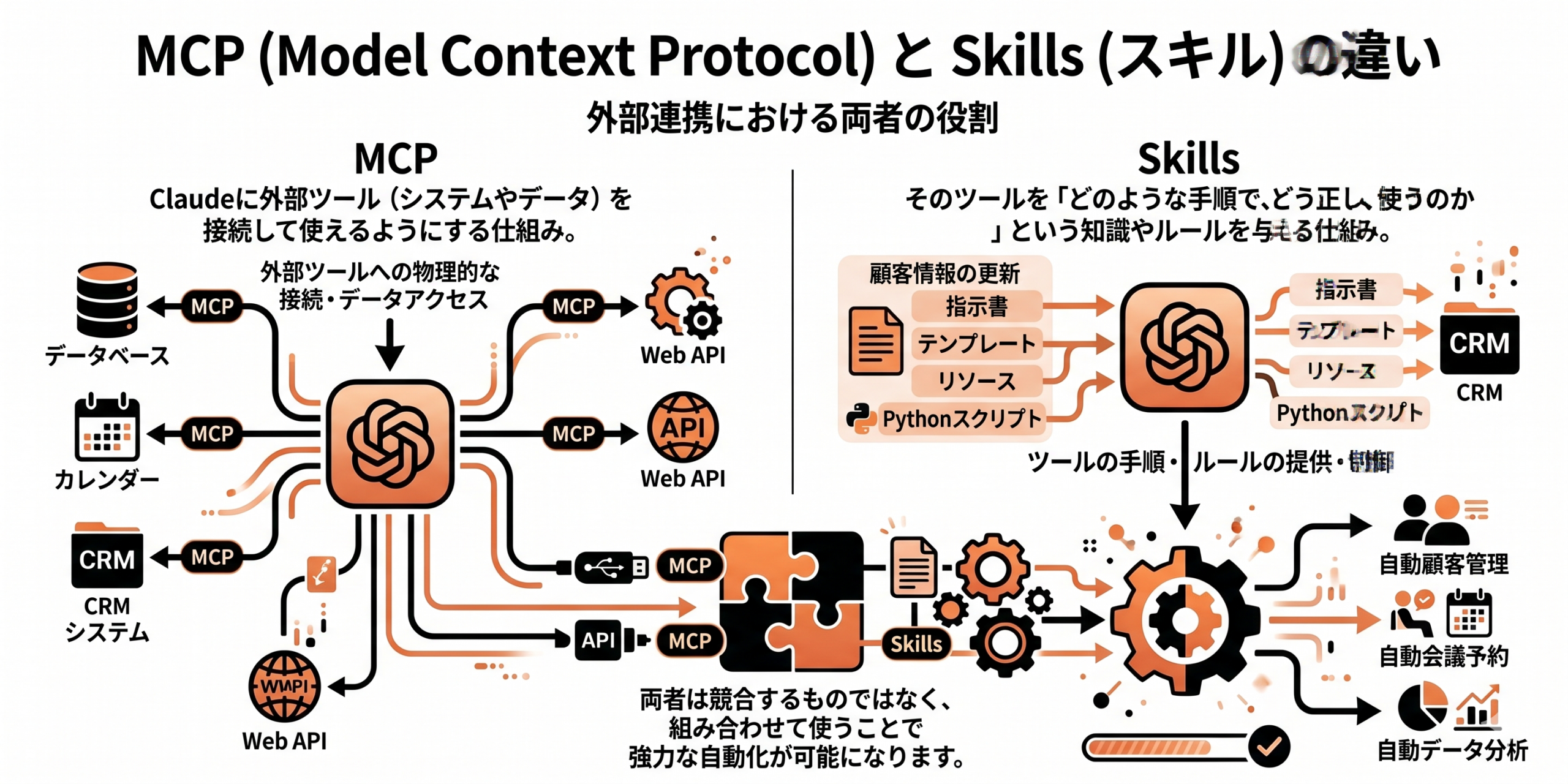 MCP と コンテキストルールの違い