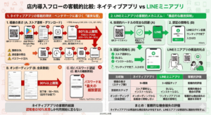 店頭導線におけるネイティブアプリとLINEミニアプリのステップ数・離脱の違いを比較したインフォグラフィック