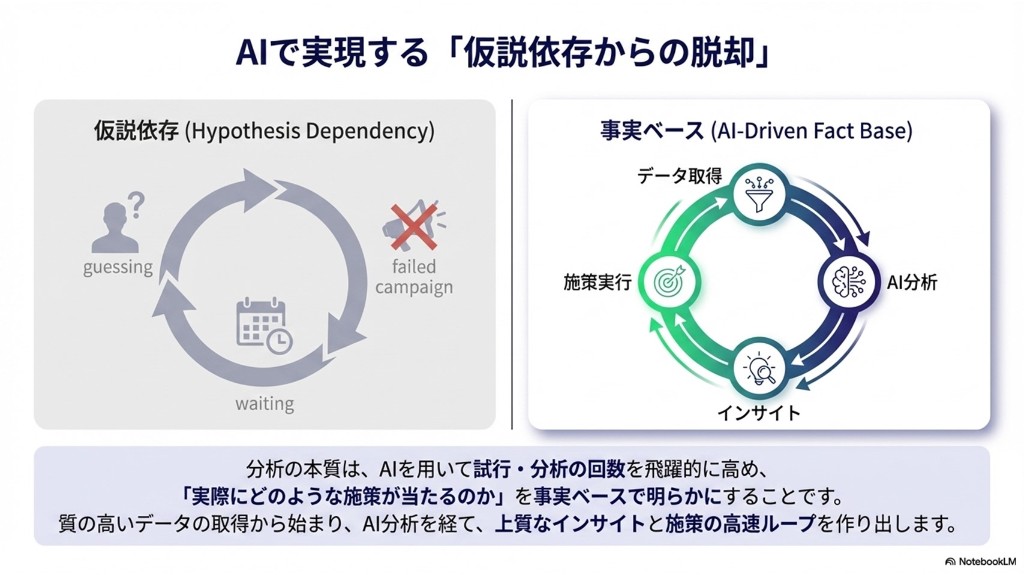仮説依存のサイクルとAIによるデータ取得・分析・インサイト・施策実行の高速ループの対比図