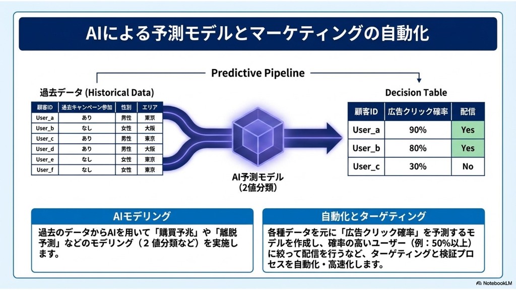 過去データからAI予測モデルへ進み配信の自動化につなぐPredictive Pipelineの図