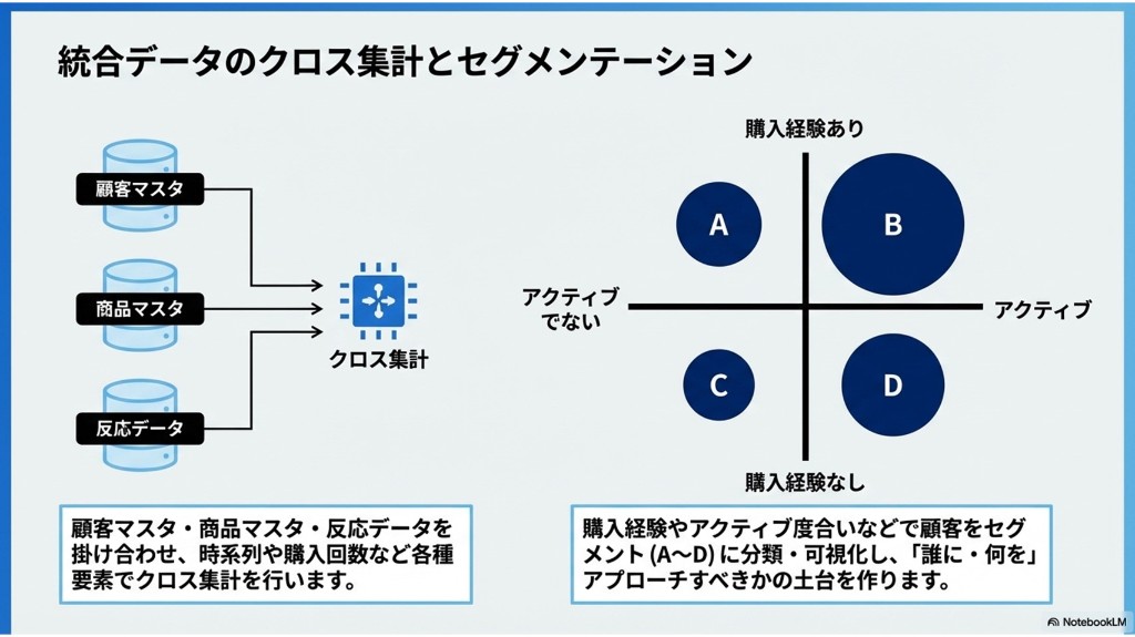 顧客マスタ・商品マスタ・反応データのクロス集計からセグメントA〜Dへ分類する図