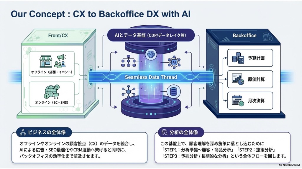 CXのフロントからAIとデータ基盤を経由してバックオフィスDXへつなぐSeamless Data Threadの図
