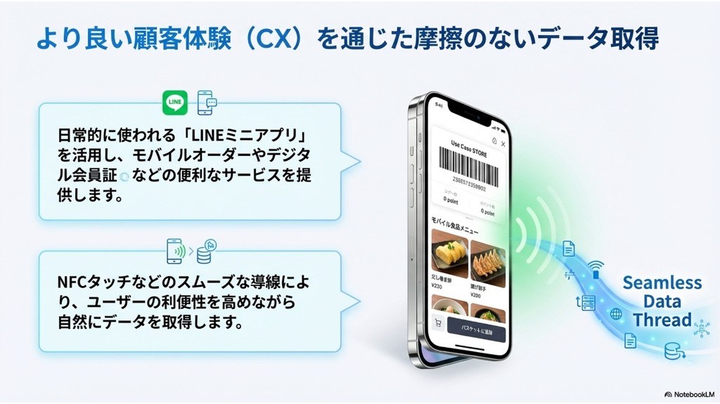 LINEミニアプリとNFCなどCX導線で摩擦のないデータ取得を説明する図
