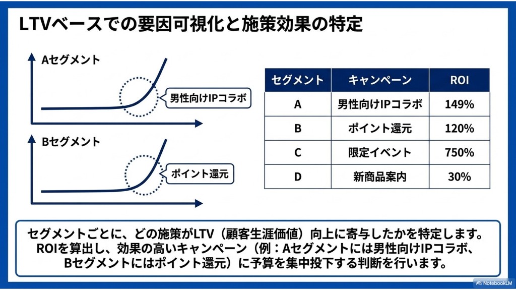 セグメント別にLTV要因とキャンペーンROIを可視化する図