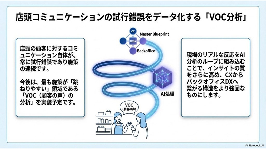 店頭のVOCをAI処理しCXとバックオフィスに還流させる螺旋型の概念図