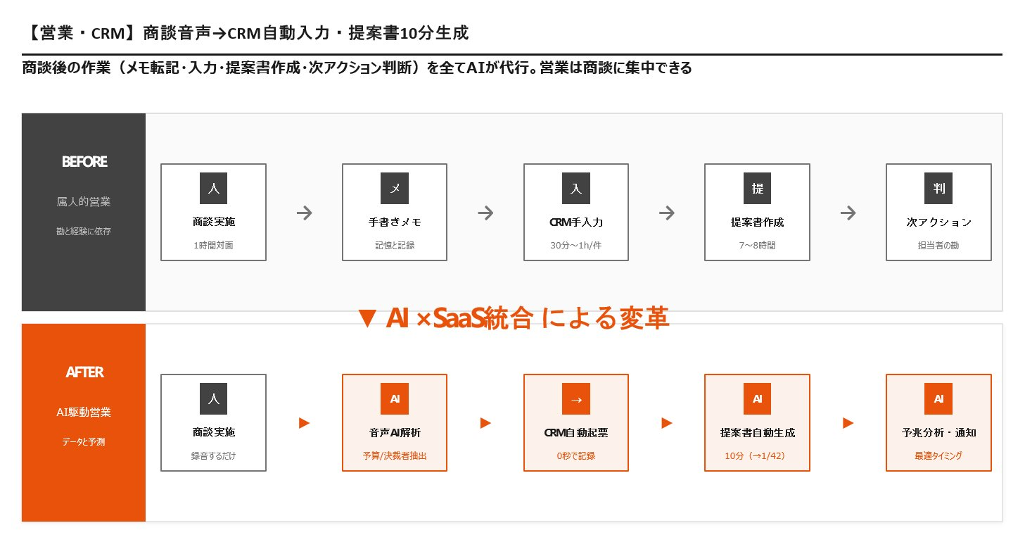 BEFORE/AFTER比較フロー図スライド