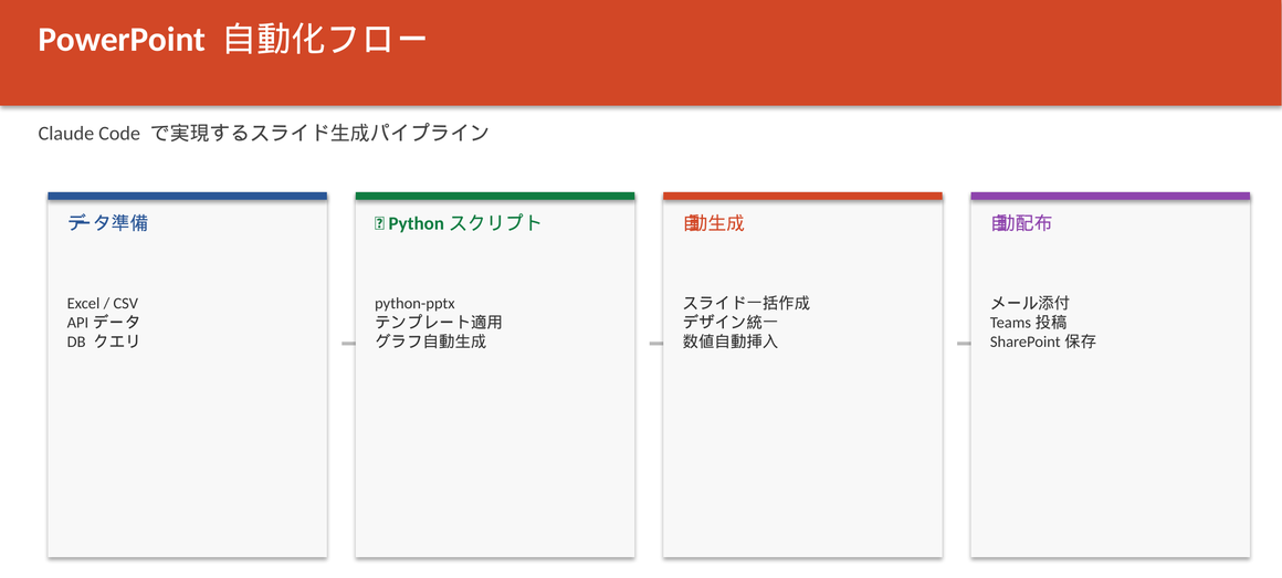 Claude Codeが生成した月次報告PowerPointスライド