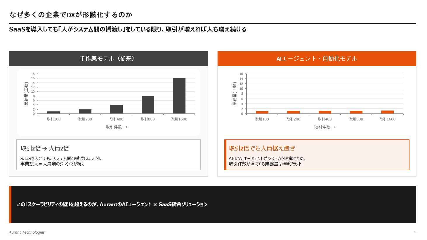 Claude Codeが生成した業務自動化提案書スライド
