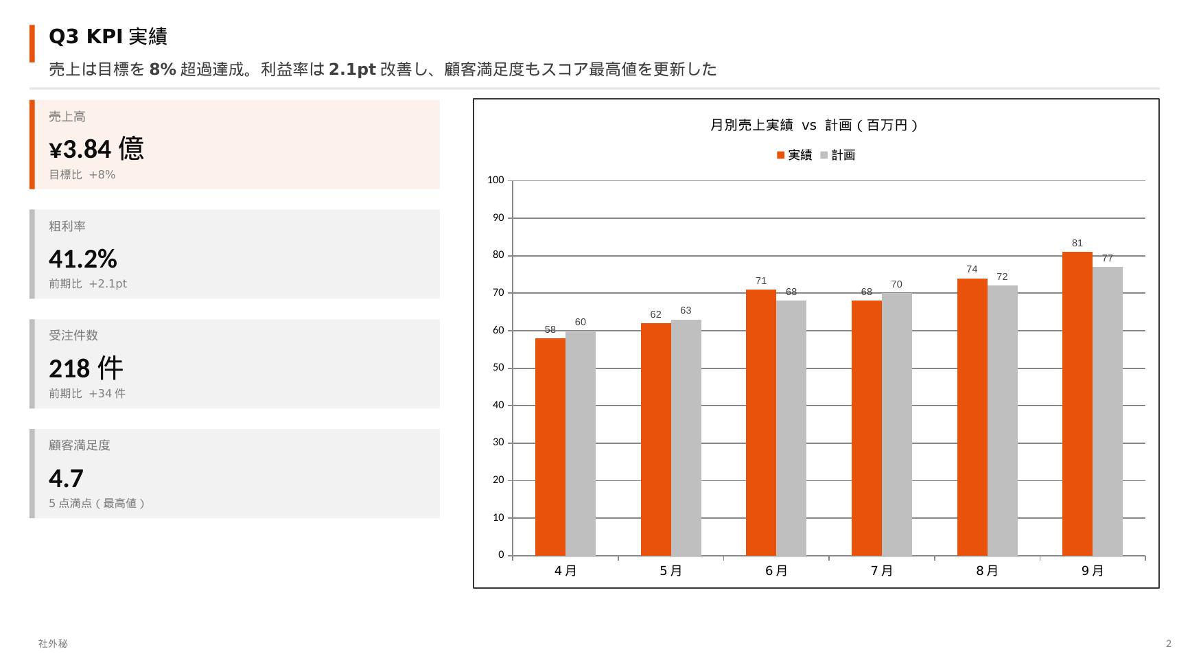 月次報告スライド：KPIコールアウト（Claude Code自動生成）