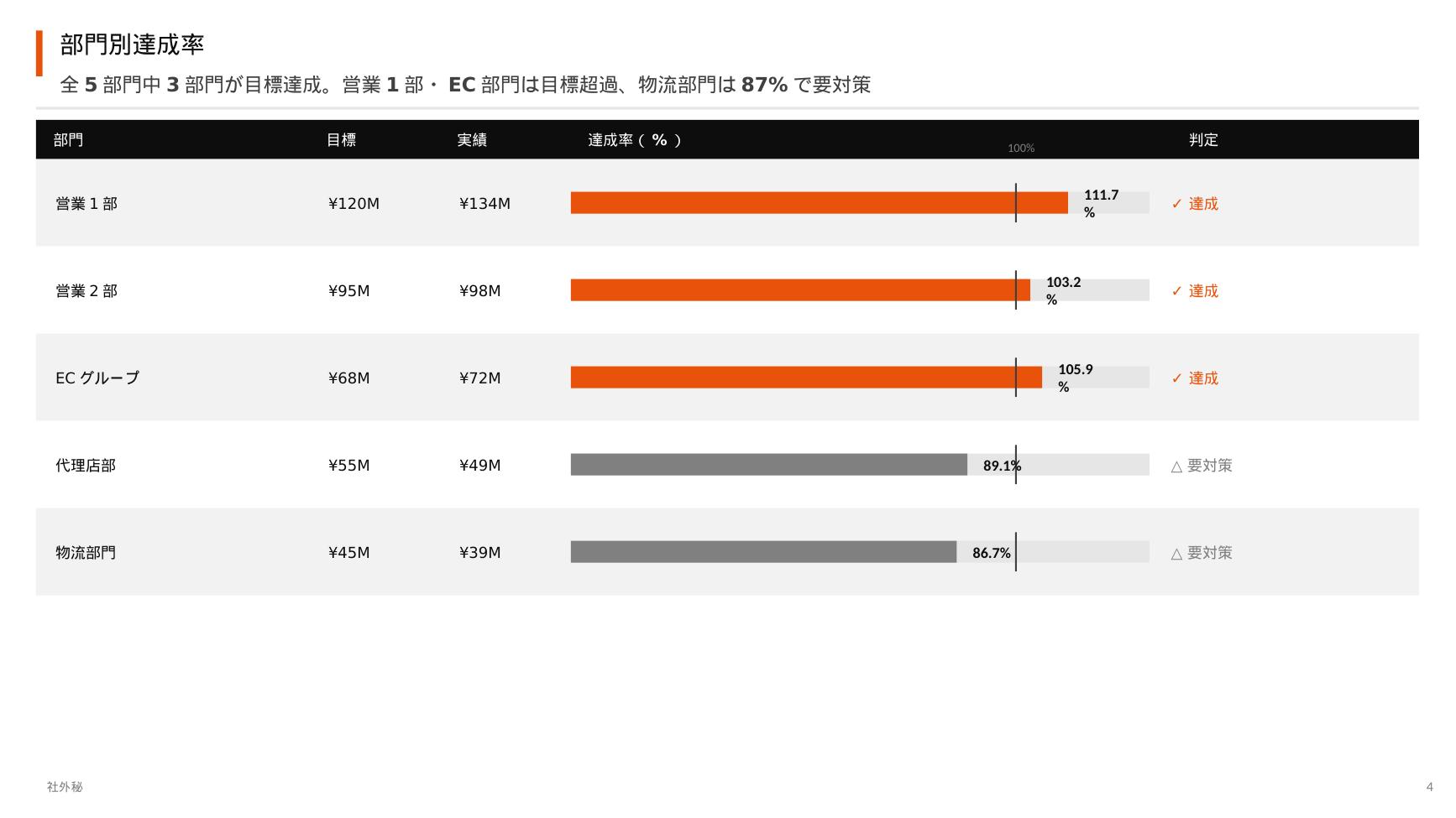 月次報告スライド：部門別実績テーブル（Claude Code自動生成）