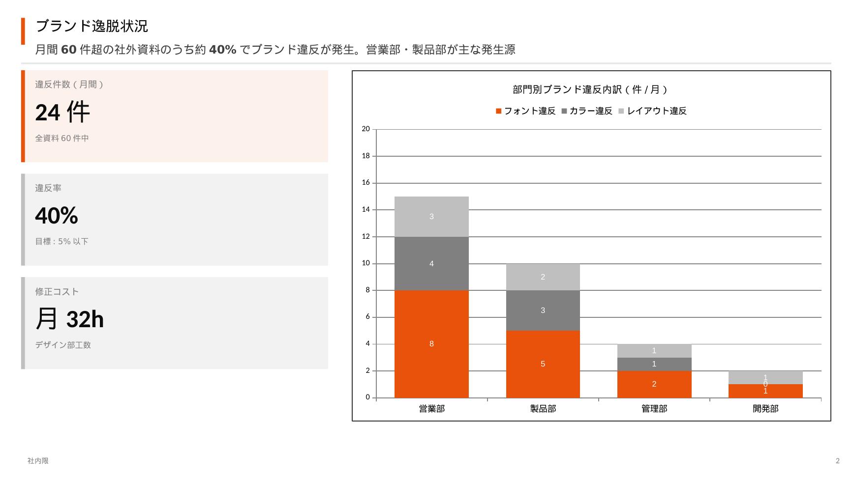 ブランド統一：成果KPIダッシュボード（Claude Code自動生成）