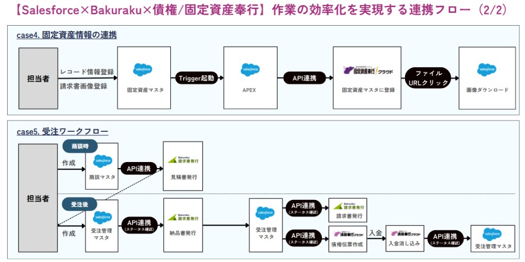 固定資産情報の連携と受注ワークフローにおけるSalesforce・Bakuraku・奉行クラウドの連携フロー図(2/2)