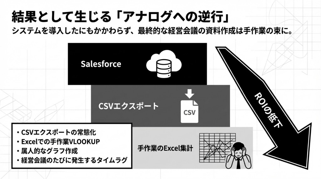 SalesforceからCSVエクスポートしExcelで手集計に戻るアナログ逆行とROI低下の図解