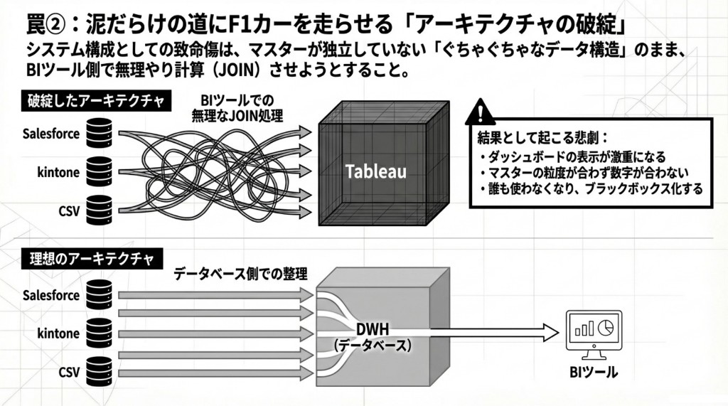 BIツール内での無理なJOINの破綻と、DWH経由の理想アーキテクチャの対比図