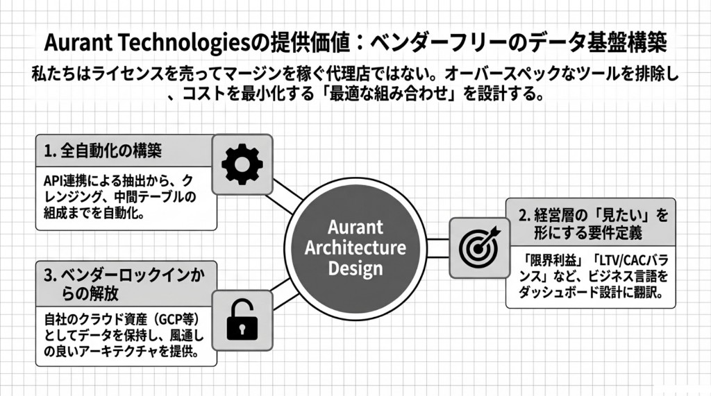 自動化・経営要件定義・ベンダーロックイン回避の3柱を示すAurantの提供価値図