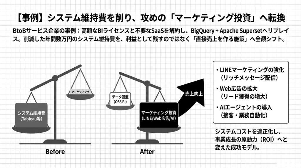 Tableau解約後にBigQueryとOSS BIへ移行しマーケティング投資へ予算を振り向けた事例の図解