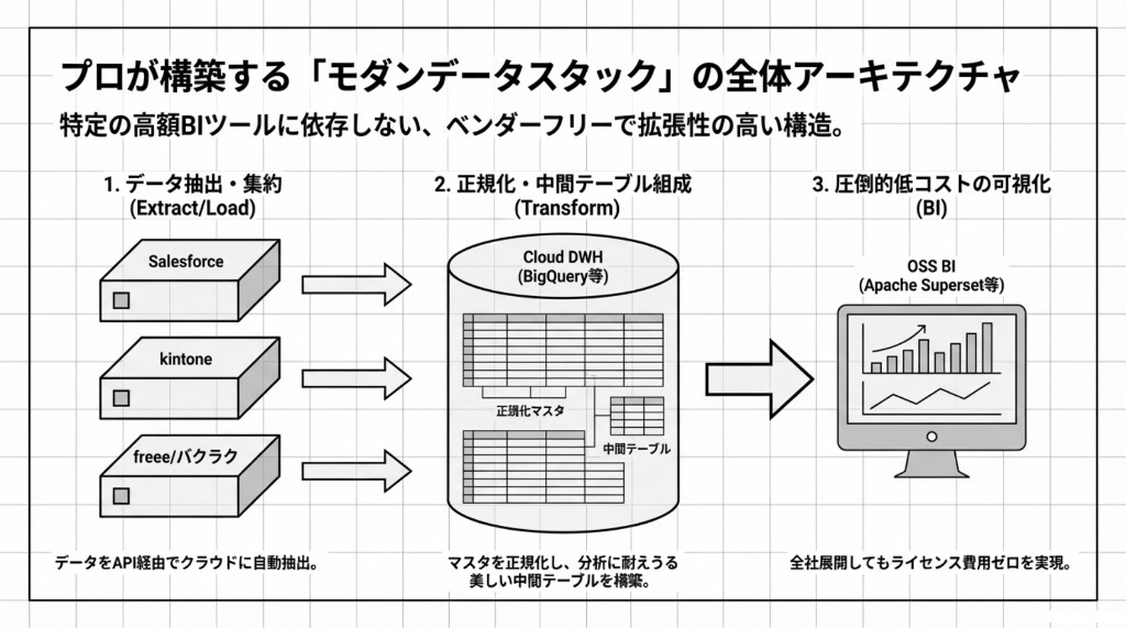 Extract/Load、Transform（DWH）、OSS BI可視化の3段モダンデータスタックの全体図