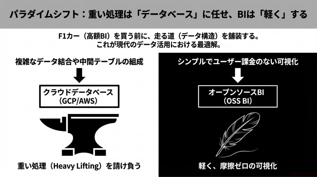 重い処理はクラウドDBに、ユーザー課金のないOSS BIで可視化するパラダイムシフトの図解