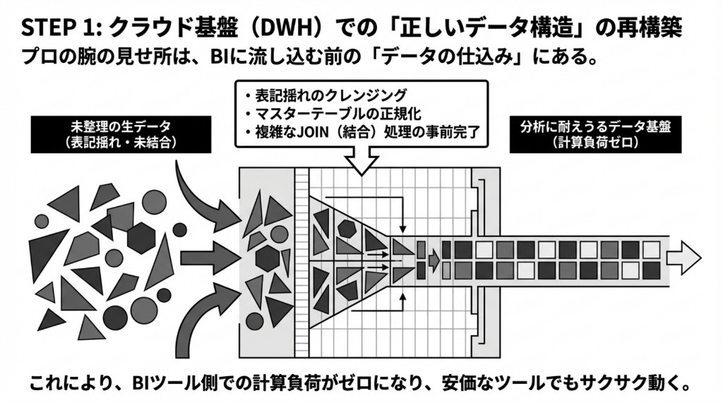 DWHでクレンジング・正規化・JOINを済ませBIの計算負荷をゼロにするSTEP1の図解