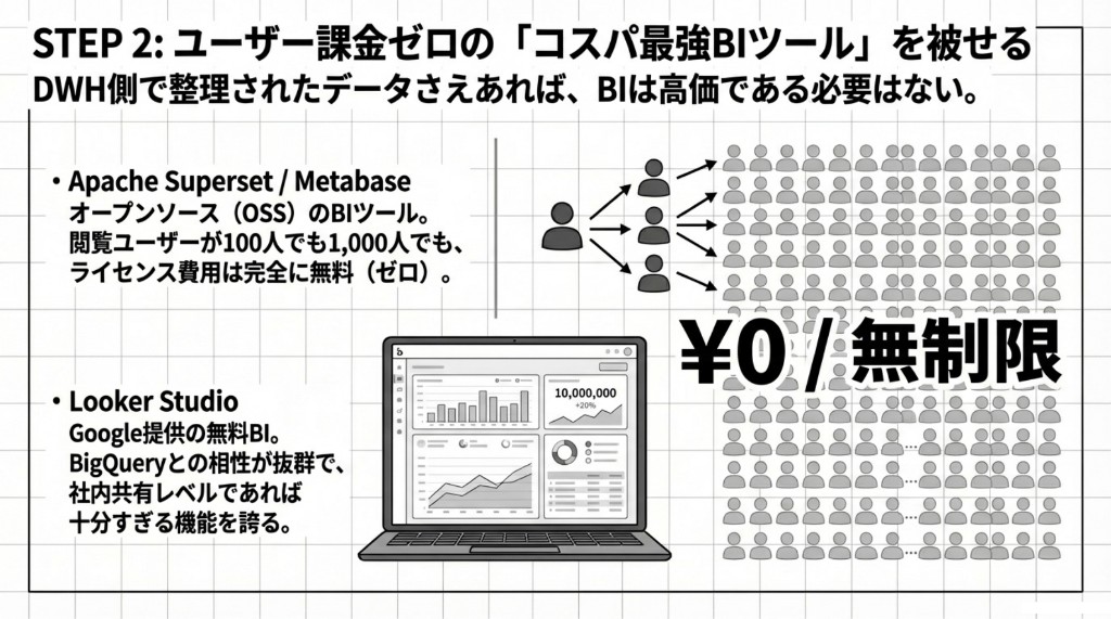 Superset・Metabase・Looker Studioなど低コストBIと無制限閲覧のイメージ図