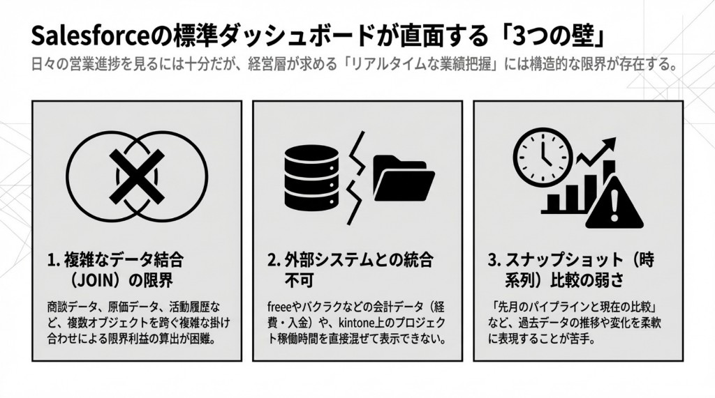 Salesforce標準ダッシュボードの3つの限界（複雑JOIN、外部連携、時系列比較）の図解