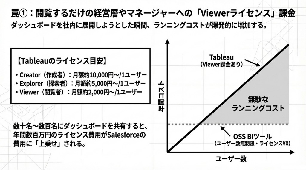 TableauのViewer課金とOSS BI（ユーザー無制限）の年間コスト比較グラフ