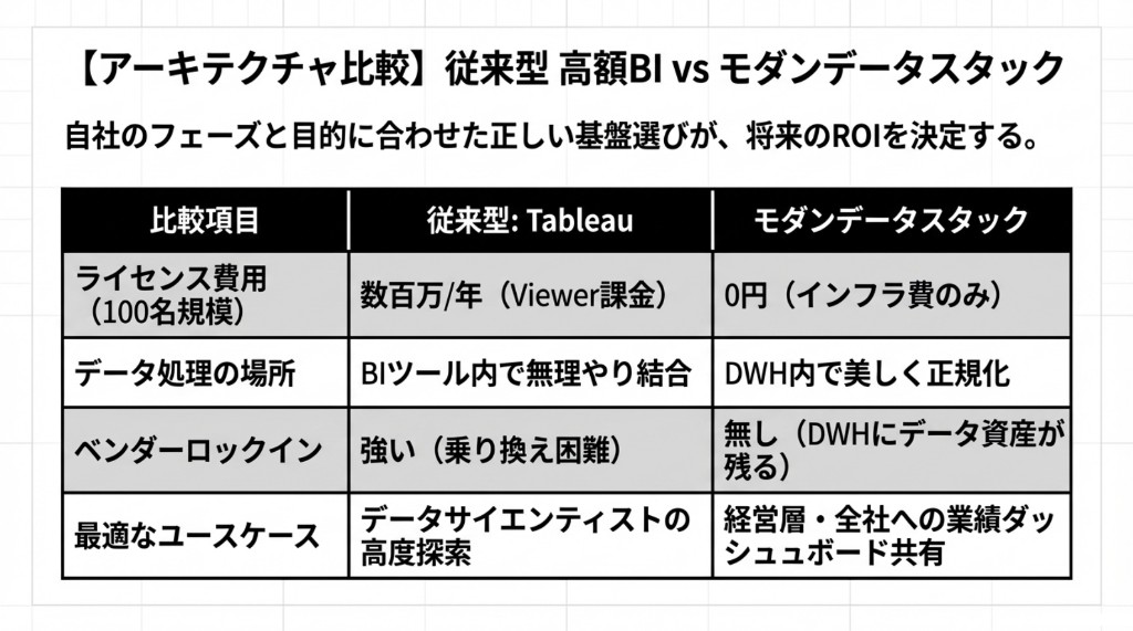 Tableauとモダンデータスタックのライセンス費用・処理場所・ロックイン・ユースケースの比較表