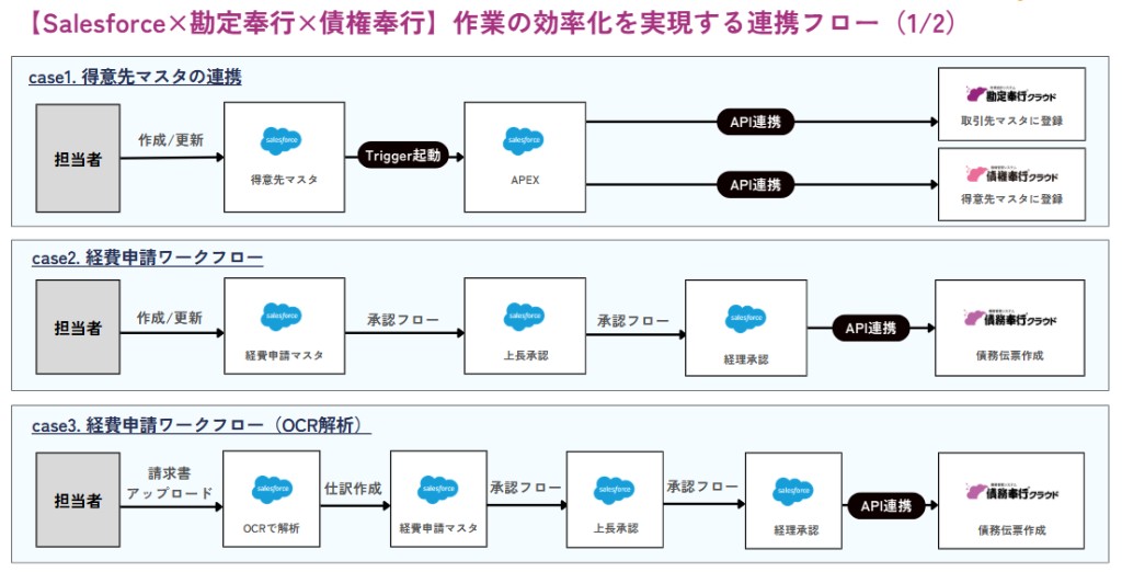 Salesforceと勘定奉行・債権奉行クラウドをAPI連携する得意先マスタ・経費申請・OCRの業務フロー図(1/2)
