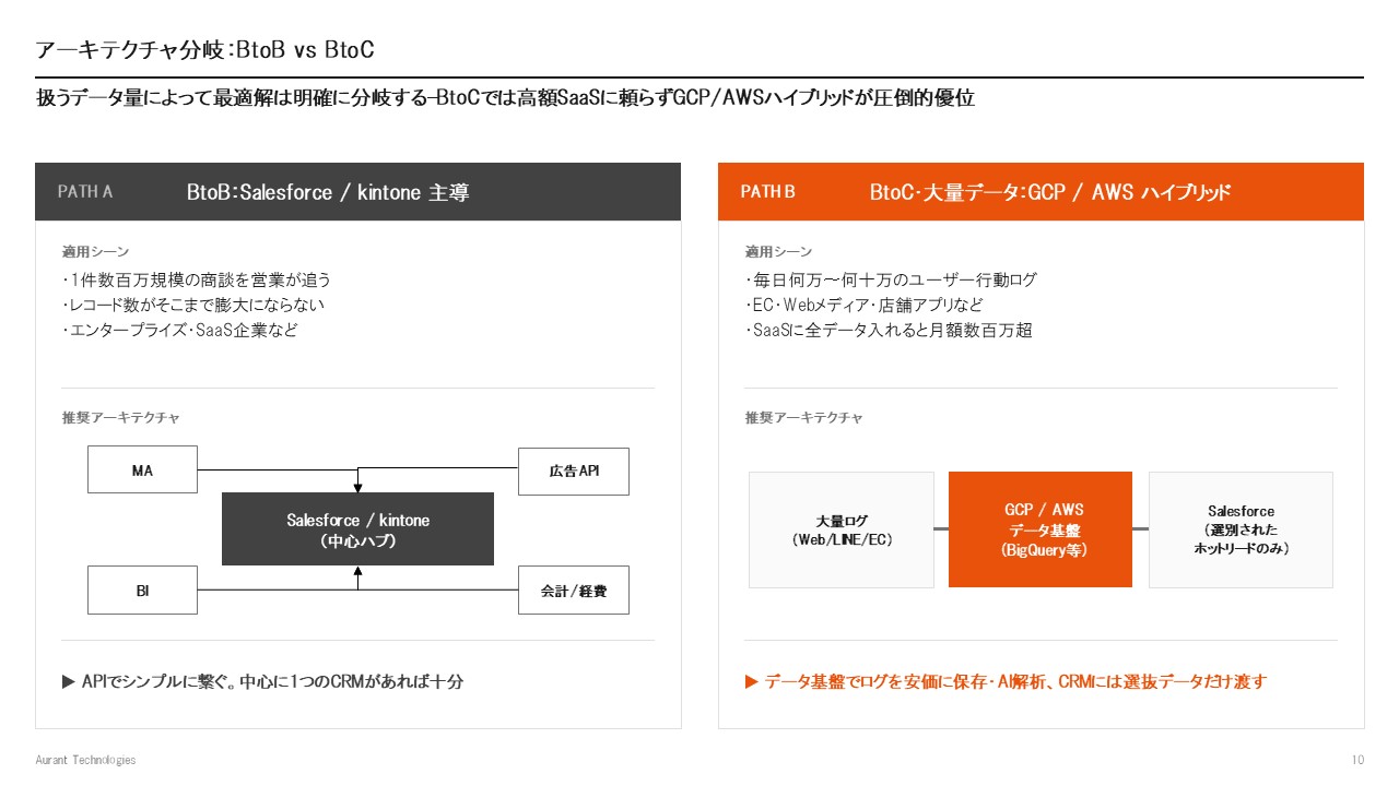 GCP／AWS を挟むハイブリッド構成の整理