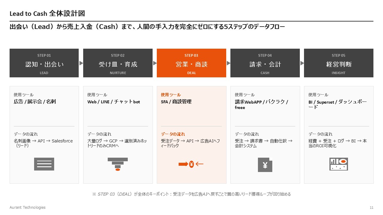 現場オペレーションから経営判断へのデータの道