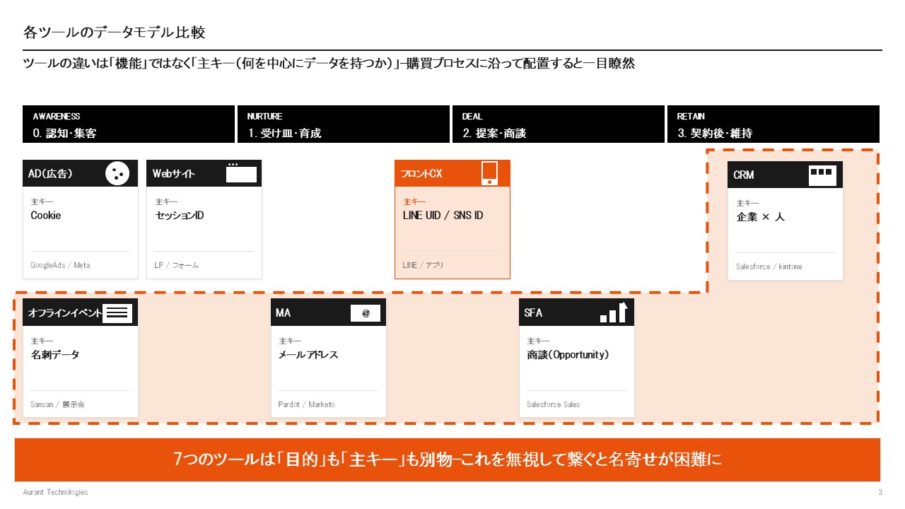 主キー比較の表に対応する補足イメージ