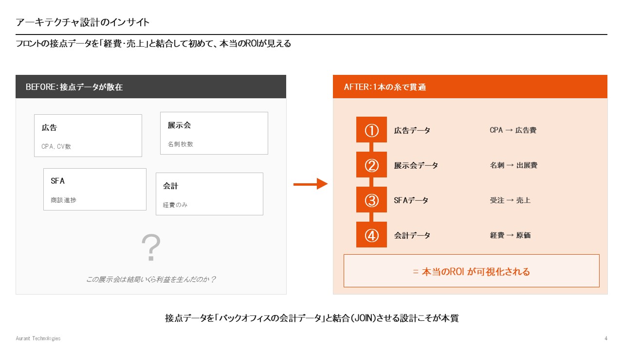 チャネル横断で起きやすいズレの例