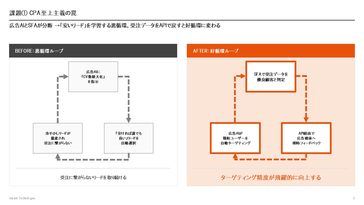 名寄せ・二重入力・ROIが見えなくなる構造