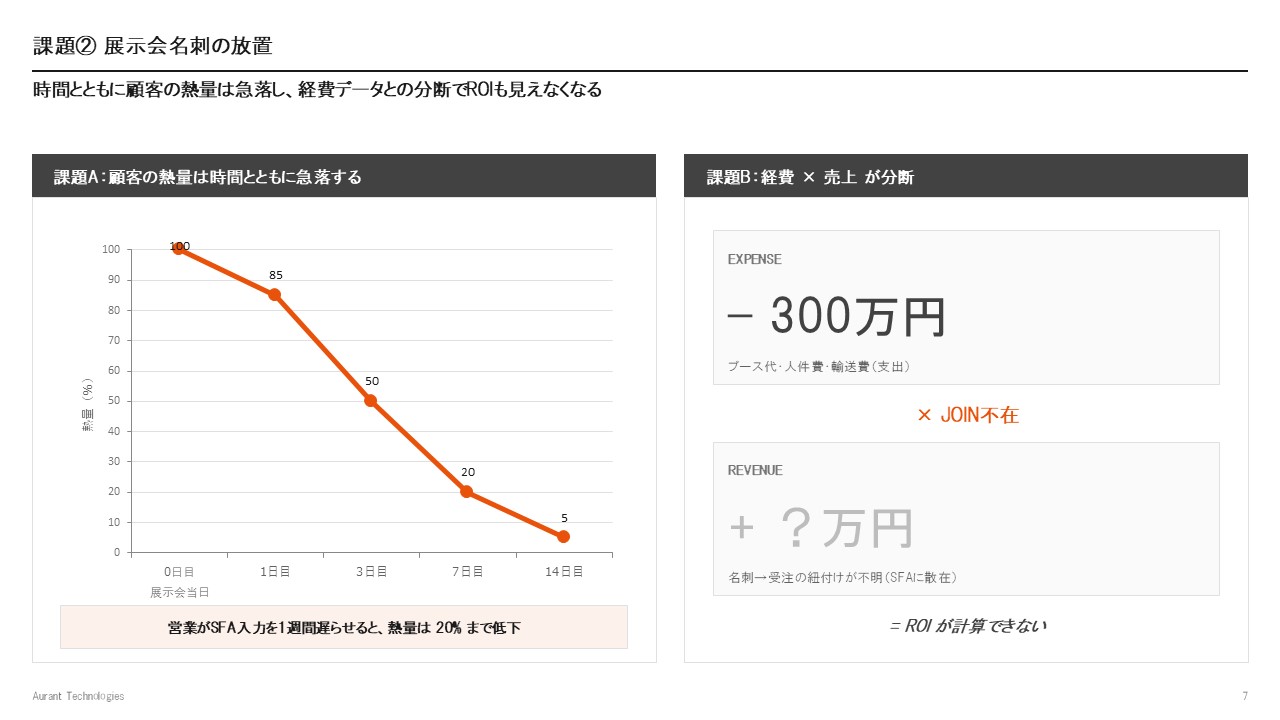Lead to Cash をデータの目線で追った図