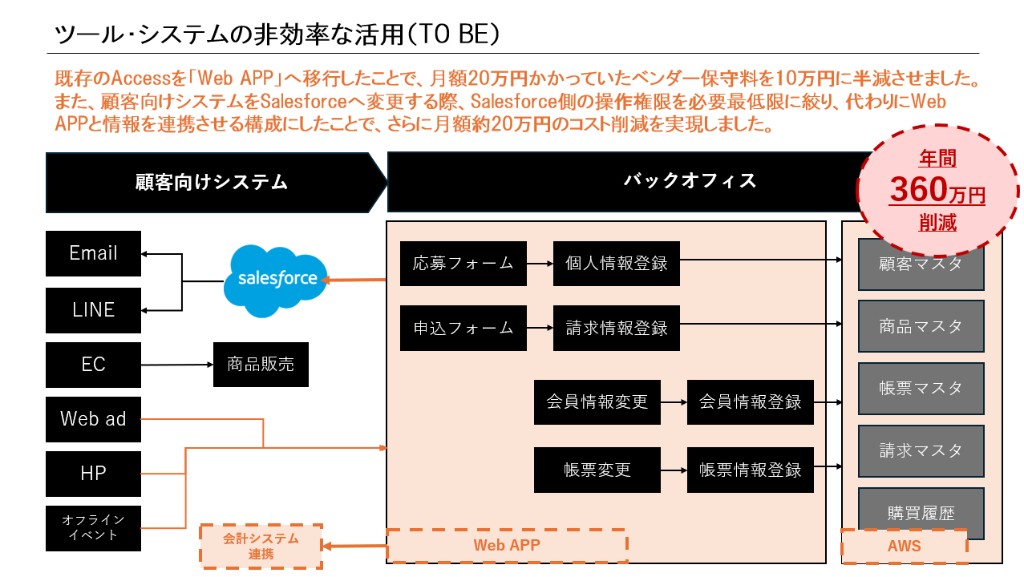 ツール・システムの非効率な活用(TO BE):基幹・WebアプリからSalesforceへAPI連携し営業が顧客管理